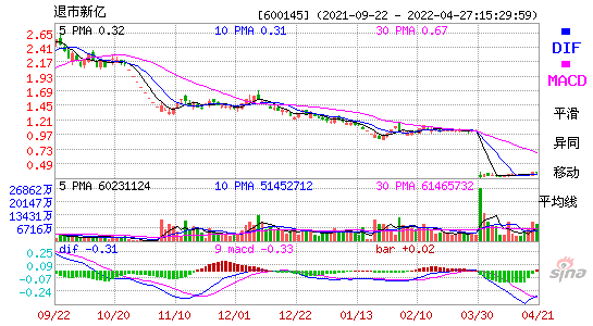 600145退市新亿MACD