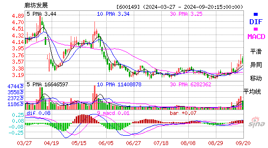600149廊坊发展MACD
