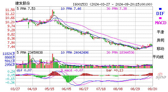 600153建发股份MACD