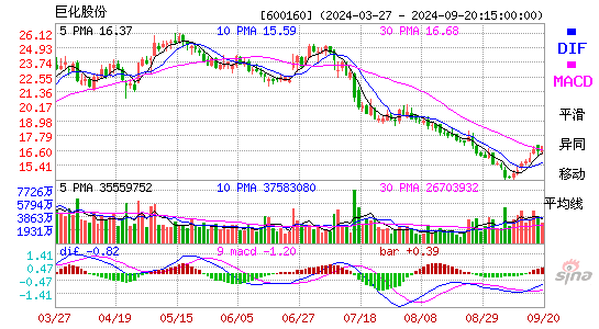 600160巨化股份MACD