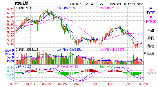 600167联美控股MACD