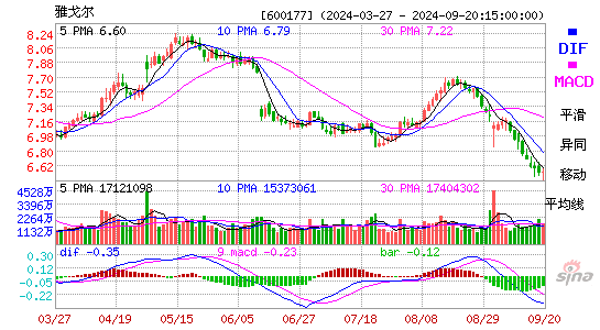 600177雅戈尔MACD