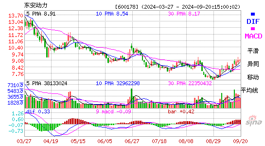 600178东安动力MACD