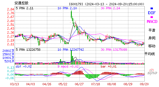 600179安通控股MACD