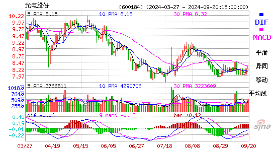 600184光电股份MACD