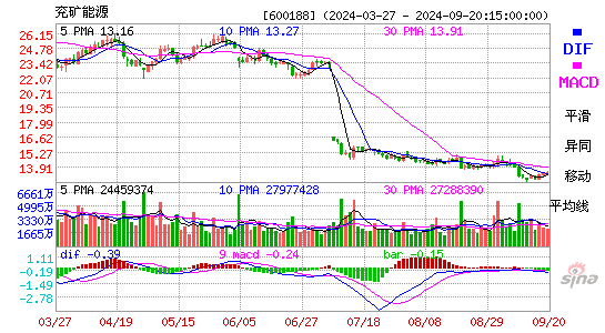 600188兖矿能源MACD