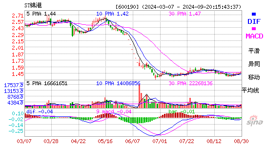 600190锦州港MACD