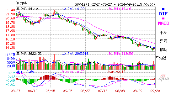 600197伊力特MACD