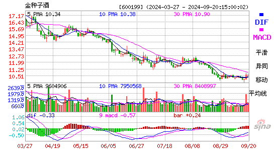 600199金种子酒MACD