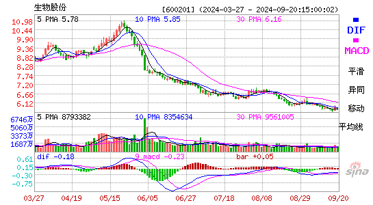 600201生物股份MACD