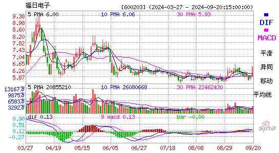 600203福日电子MACD