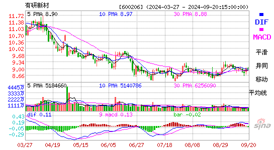 600206有研新材MACD