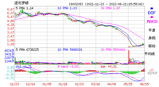 600209退市罗顿MACD