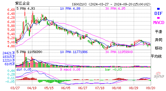 600210紫江企业MACD