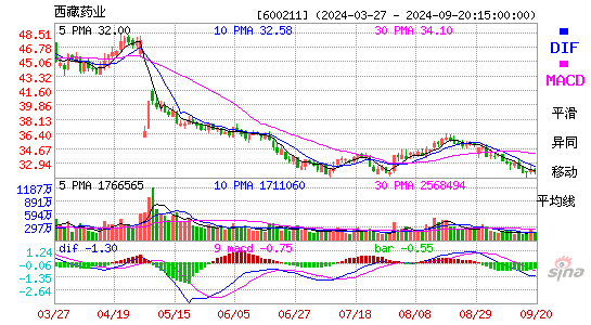 600211西藏药业MACD