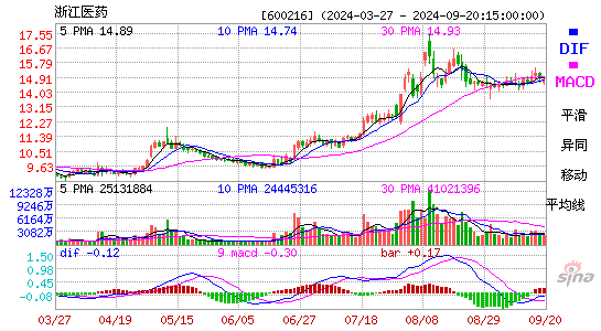 600216浙江医药MACD