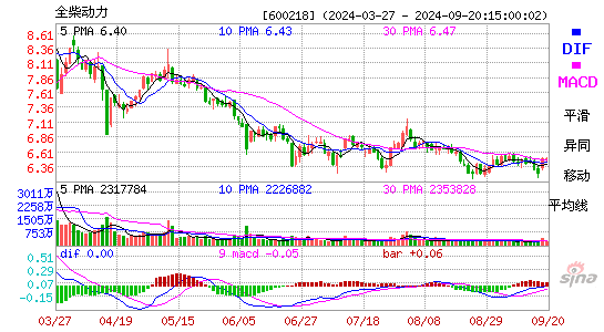 600218全柴动力MACD