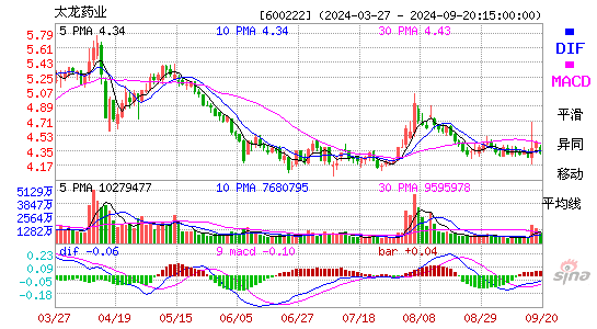 600222太龙药业MACD