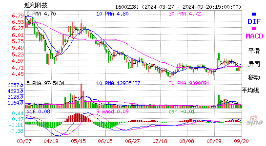 600228返利科技MACD