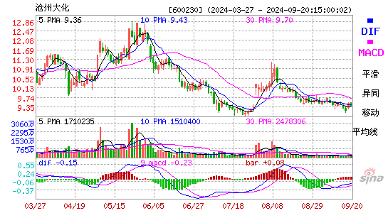 600230沧州大化MACD