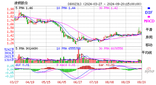 600231凌钢股份MACD