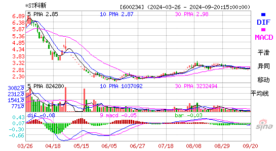 600234科新发展MACD