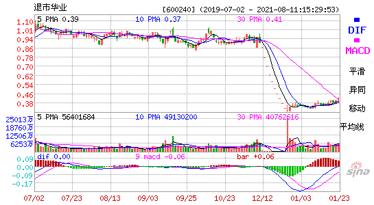 600240退市华业MACD