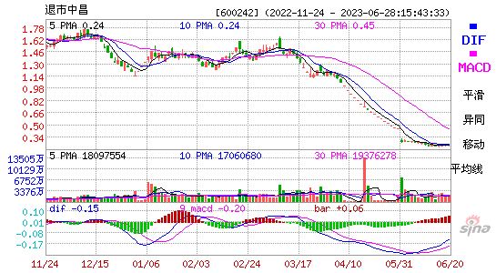 600242*ST中昌MACD