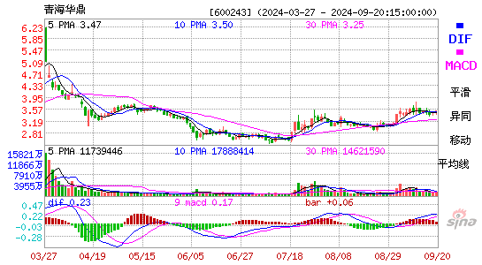 600243青海华鼎MACD