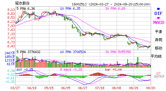 600251冠农股份MACD