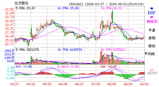 600262北方股份MACD