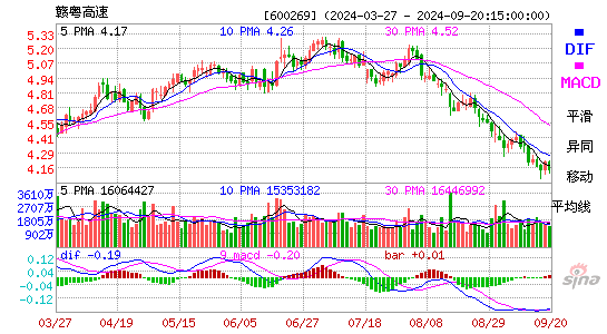 600269赣粤高速MACD