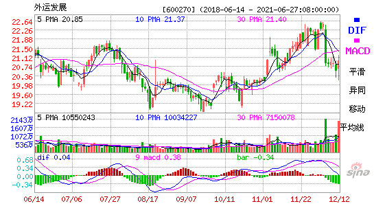 600270外运发展MACD