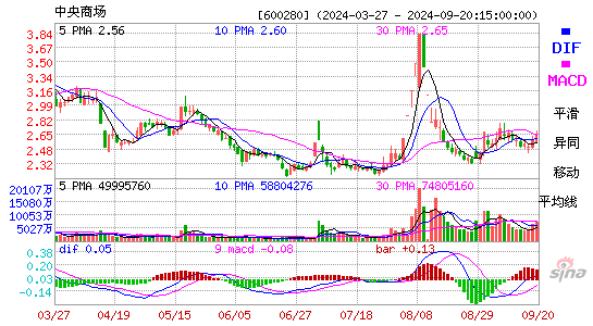 600280中央商场MACD