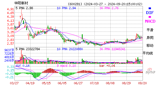 600281华阳新材MACD