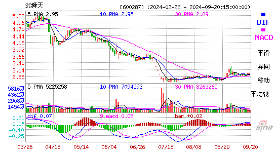 600287江苏舜天MACD