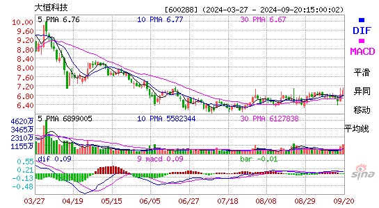 600288大恒科技MACD