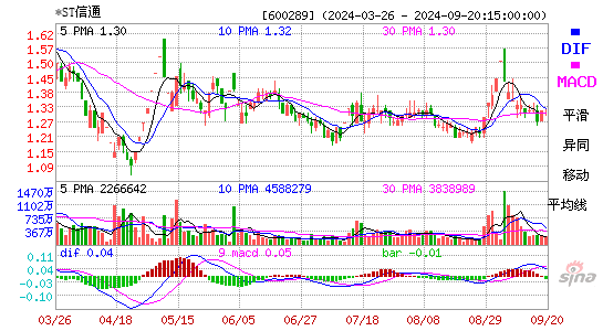 600289ST信通MACD