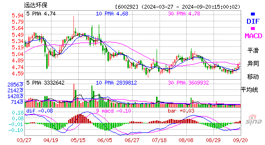 600292远达环保MACD