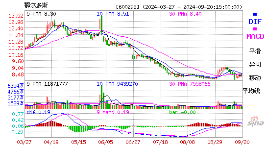 600295鄂尔多斯MACD