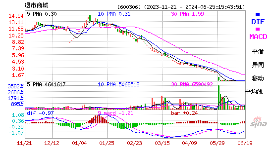 600306*ST商城MACD