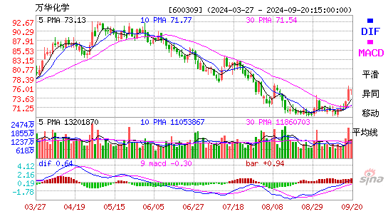 600309万华化学MACD