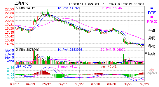 600315上海家化MACD