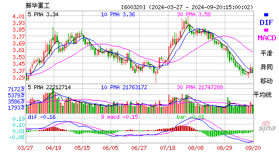 600320振华重工MACD