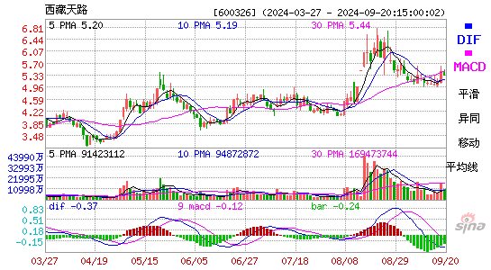 600326西藏天路MACD