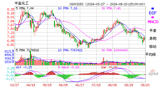 600328中盐化工MACD