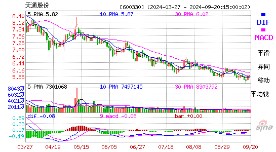 600330天通股份MACD