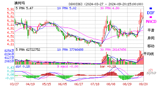 600336澳柯玛MACD