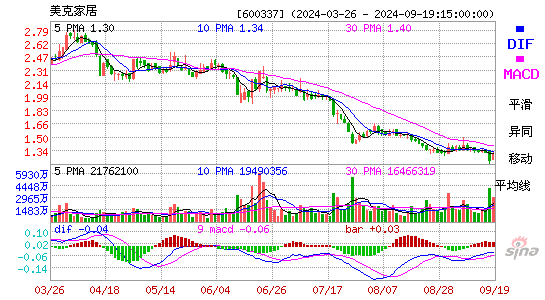 600337美克家居MACD