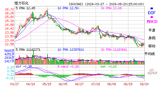 600346恒力石化MACD